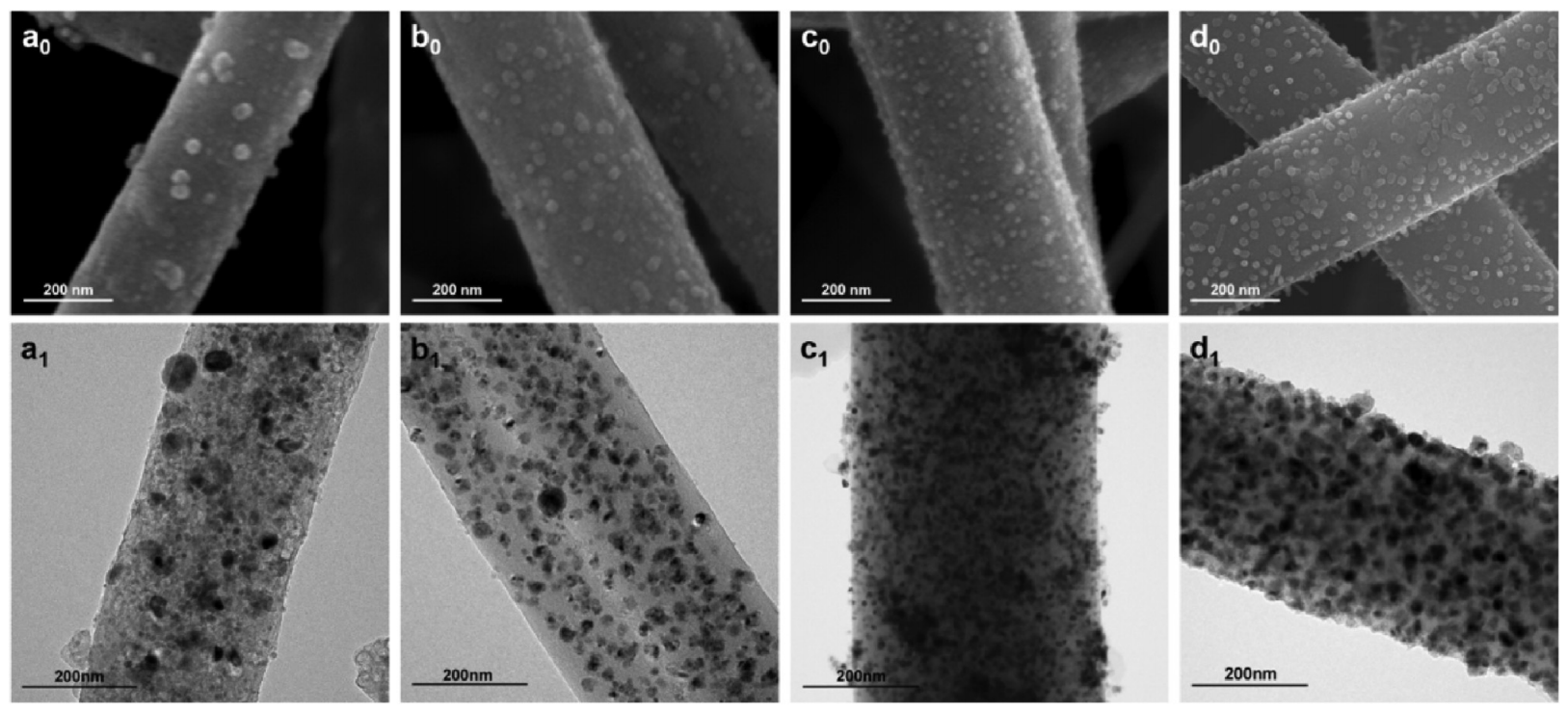 陕西科技大学欧阳海波Int. J. Hydrogen Energy：硫脲优化CoNi@CNFs催化剂的合成及其HER性能研究