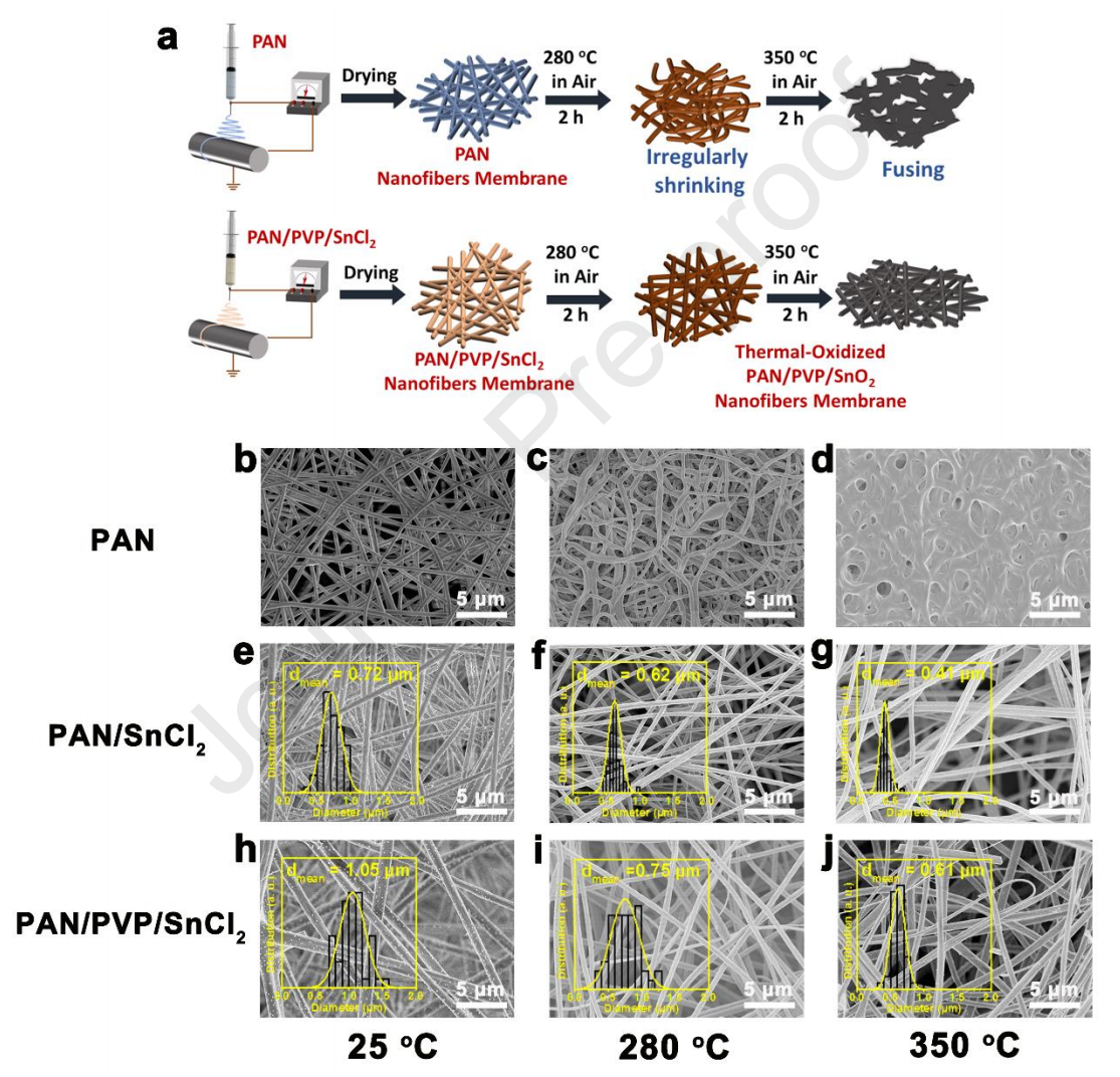 南京工业大学仲兆祥J. Membr. Sci.：耐热阻燃热氧化PAN/PVP/SnO2纳米纤维膜用于高效去除高温颗粒物