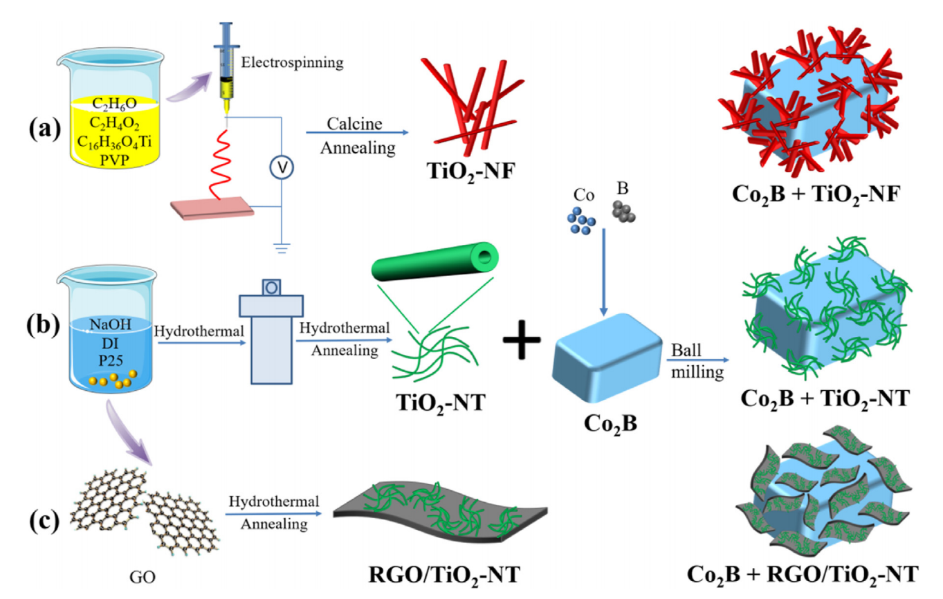 吉林大学田夫波&李亮Int. J. Hydrogen Energy：Co2B+RGO/TiO2-NT复合材料的制备及其电化学储氢性能研究