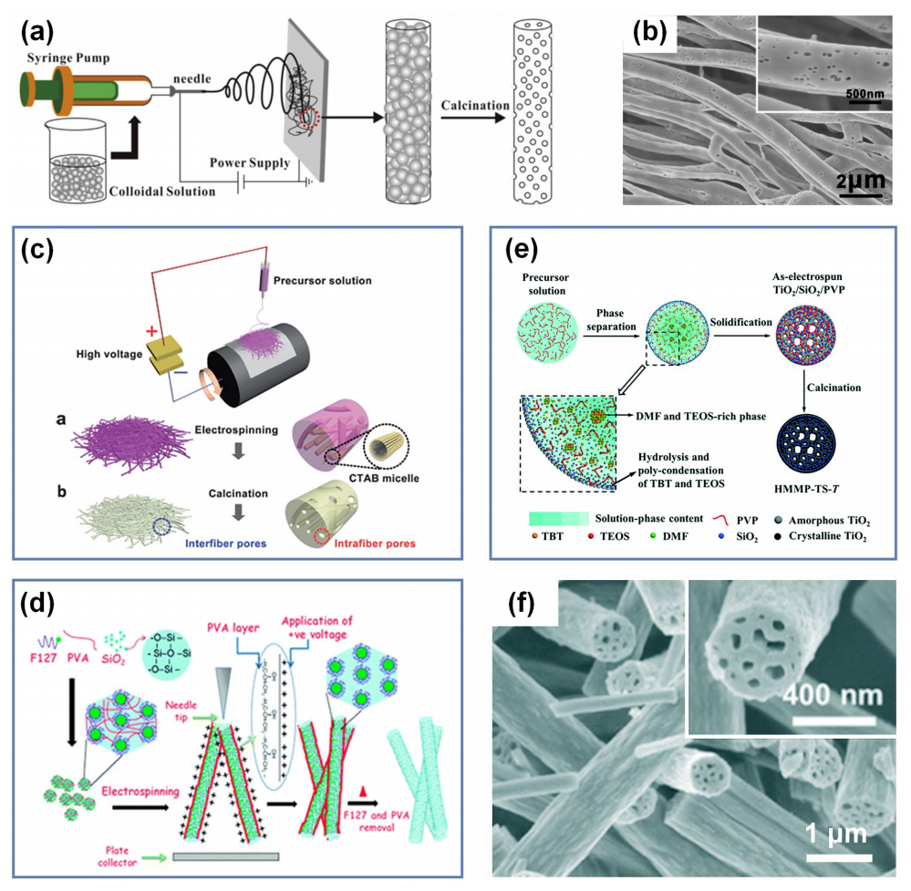 东华大学俞建勇&丁彬Nano-Micro Lett.：电纺SiO2纳米纤维应用的重大进展：从1D纳米纤维到3D纳米纤维气凝胶