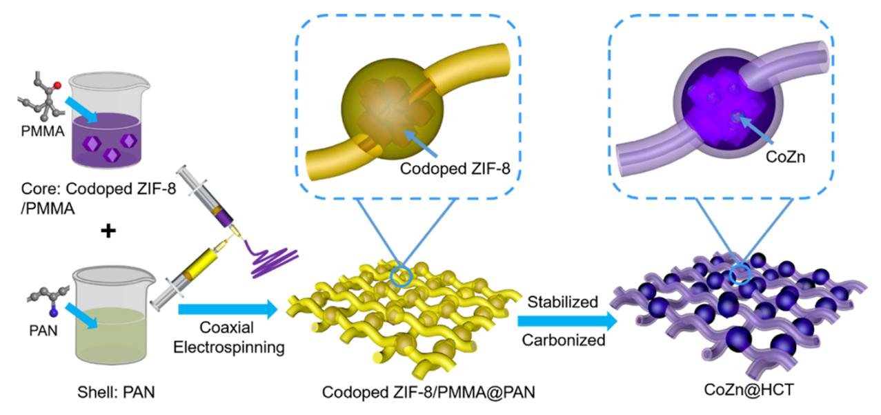 中国海洋大学刘帅&王焕磊ACS Appl. Mater. Interfaces：CoZn@HCT@K复合电极的制备及其在高性能钾金属电池中的应用