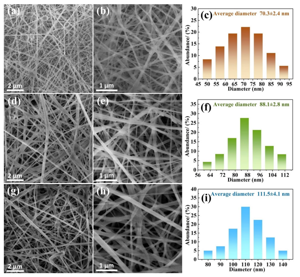 东华大学王连军&江莞Adv. Fiber Mater.：高稳定性荧光CsPbBr3@PVDF-HFP/PS纳米纤维的制备及其在白色发光二极管中的应用