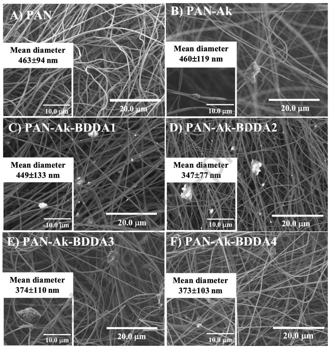 浸渍β-FeOOH粒子和阳离子表面活性剂的PAN电纺纳米纤维膜用于回收废水中的磷