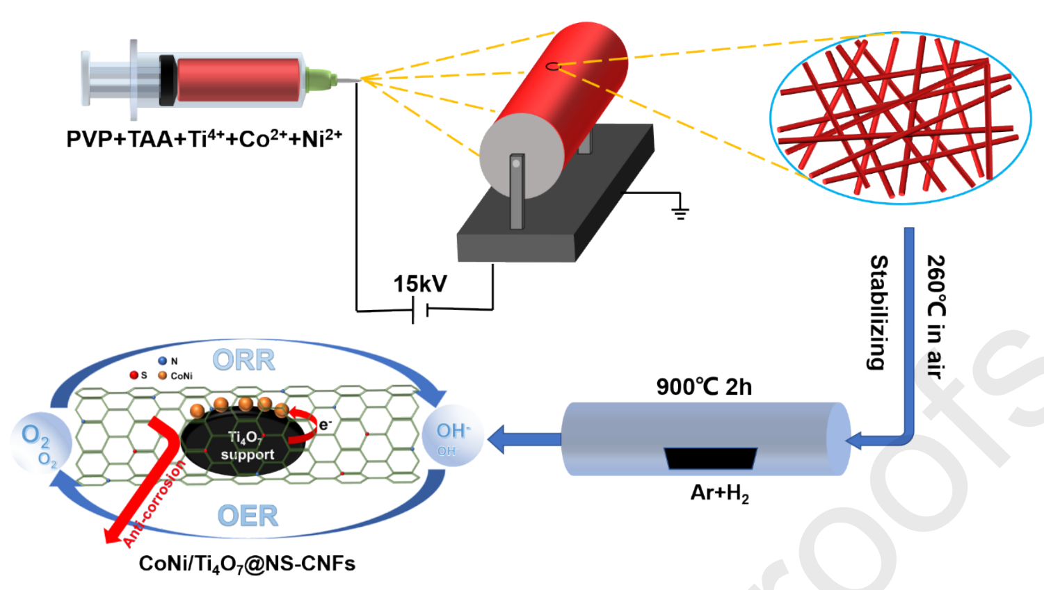 重庆大学张慧娟&王煜J. Colloid Interface Sci.：CoNi/Ti4O7@NS-CNFs的制备及其作为锌-空气电池双功能催化剂的应用