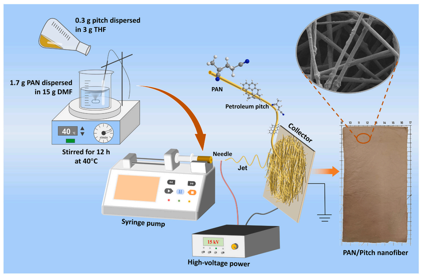 浙江海洋大学宋付权J. Water Process. Eng.：溢油清理用疏水性聚丙烯腈/沥青电纺纳米纤维的制备、优化及动力学研究