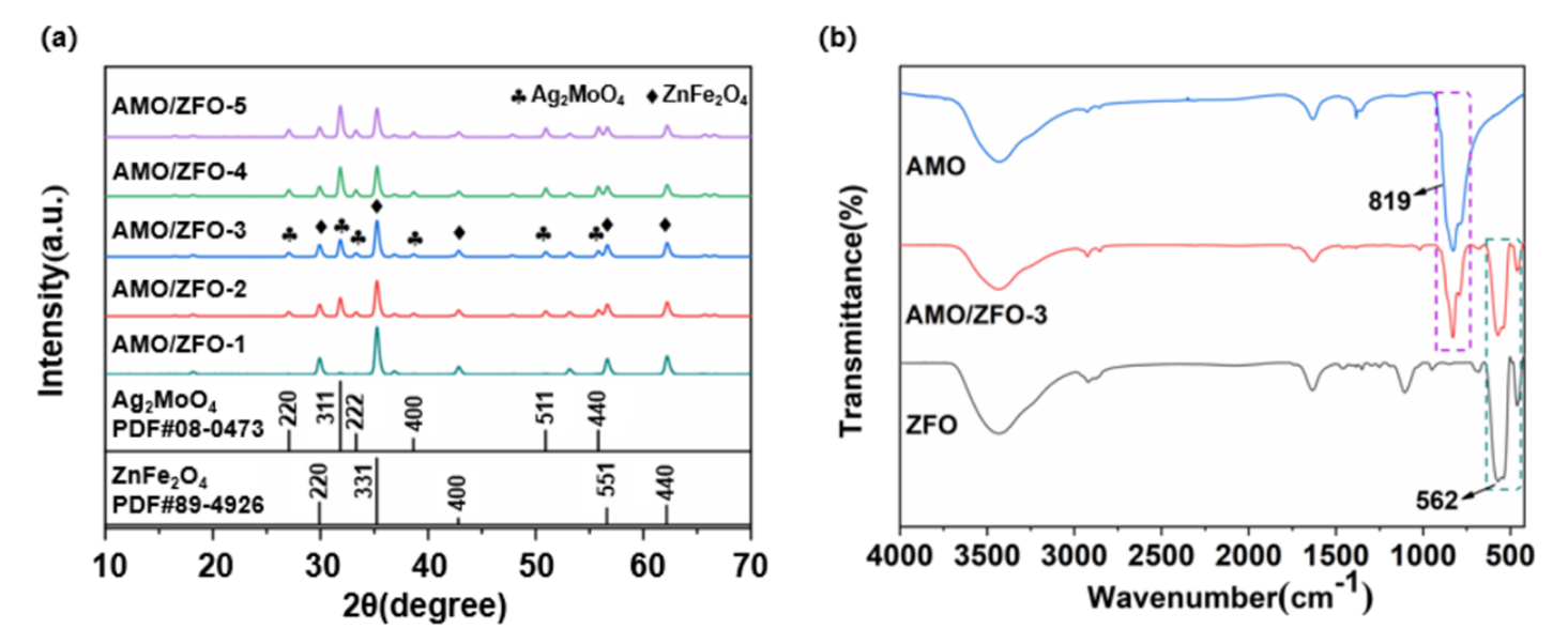 大连工业大学郝洪顺&侯红漫Langmuir：S型AMO/ZFO纳米纤维异质结的构建及其可见光光电催化活性