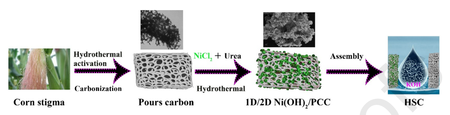 齐鲁工业大学魏明志Appl. Surf. Sci.：分层1D/2D Ni(OH)2/PCC电极材料的制备及其在高性能混合超级电容器中的应用