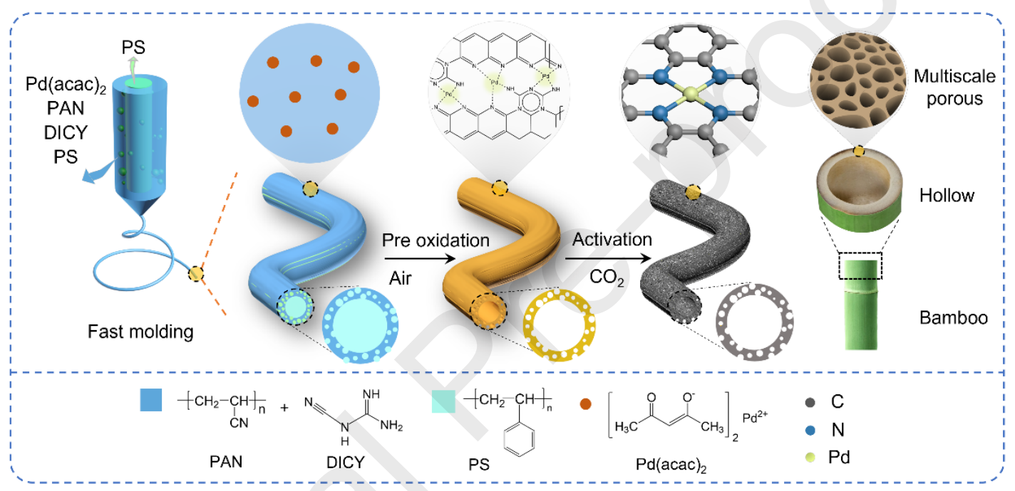 北京航空航天大学崔志民&赵勇Chem. Eng. J.：竹子状Pd1/NC-PHF的制备及其在苯乙炔半氢化中的应用