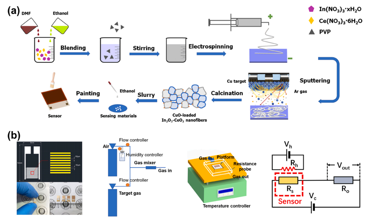 贵州大学胡克林&重庆大学曾文Sens. Actuators B Chem.：CuO负载In2O3/CeO2纳米纤维的制备及其低温下对ppb-ppm级CO气体的传感性能