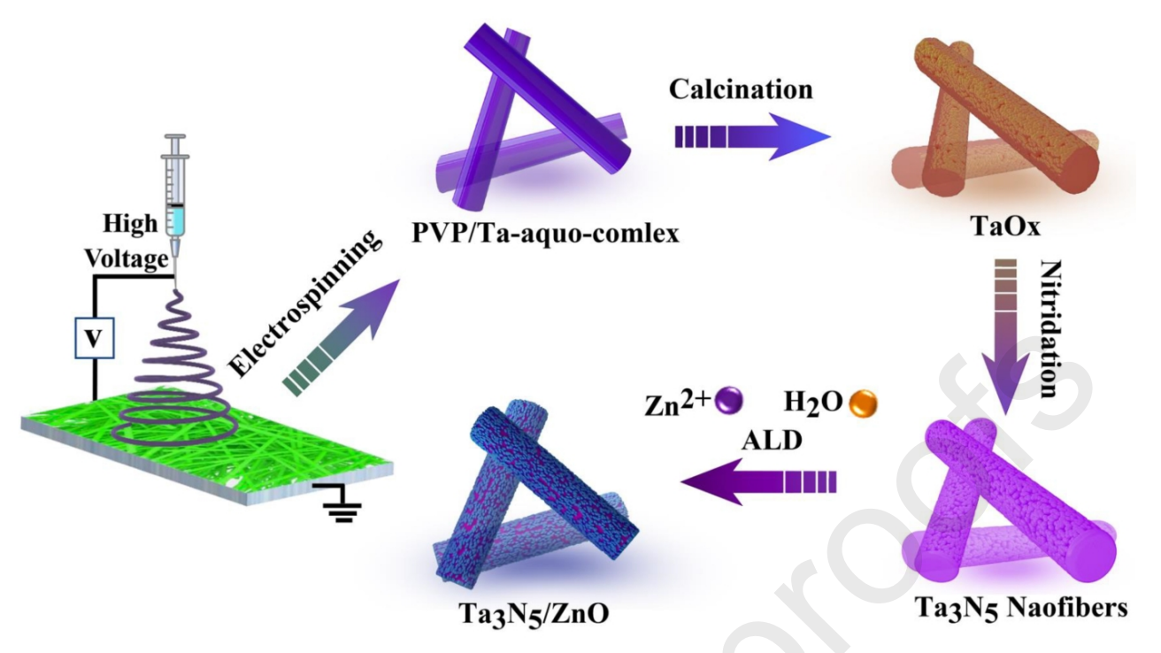 宁波工程学院侯慧林&杨为佑Appl. Surf. Sci.：Ta3N5/ZnO核壳纳米纤维异质结光催化剂的制备及性能研究