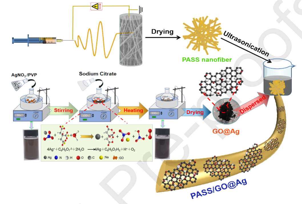 四川大学卫志美Sep. Purif. Technol.：新型多梯度PASS/GO@Ag复合滤膜的制备及其过滤和抗菌性能研究