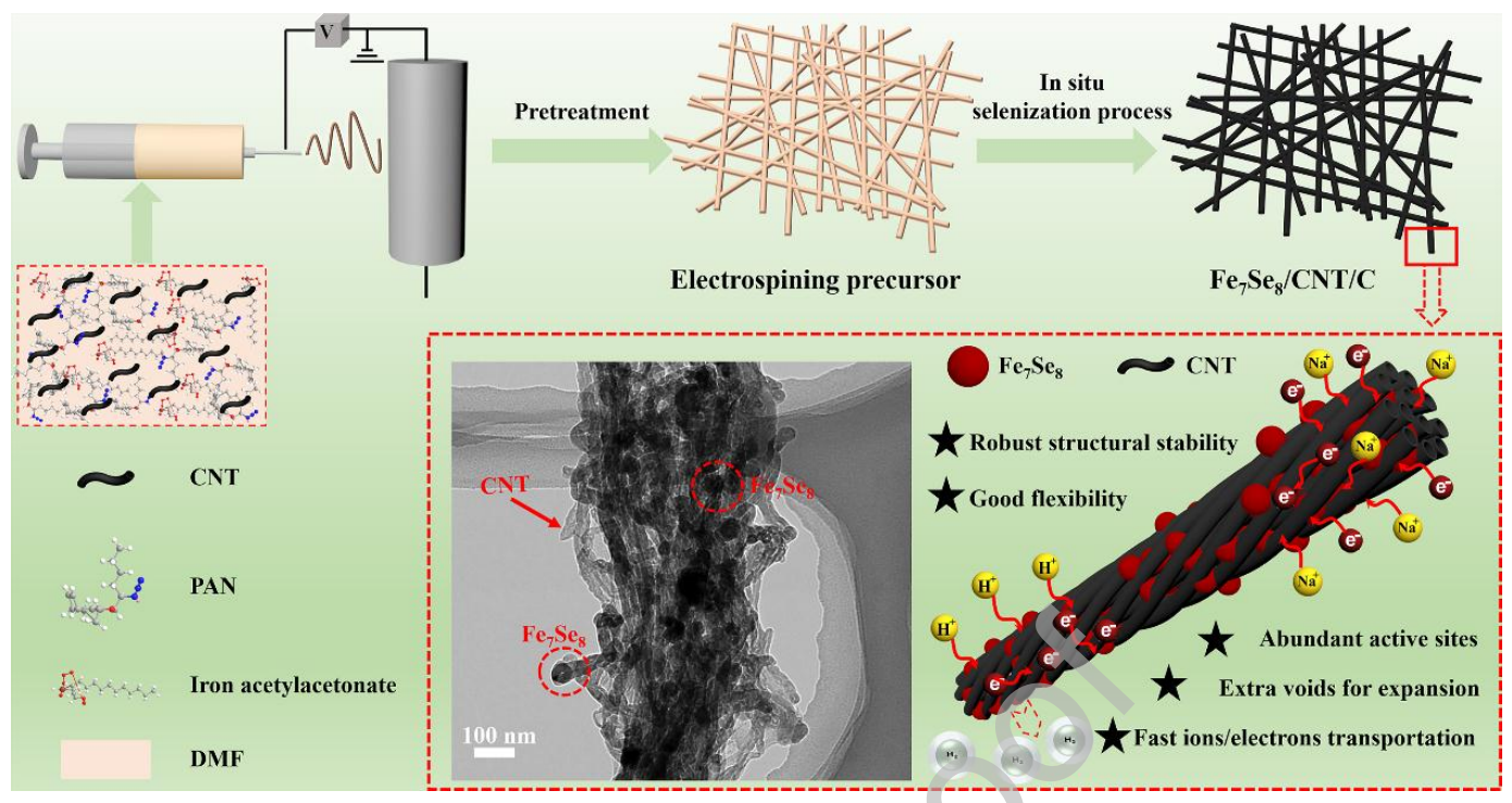 Fe7Se8/CNT/C电极的制备及其钠离子存储和析氢反应活性研究