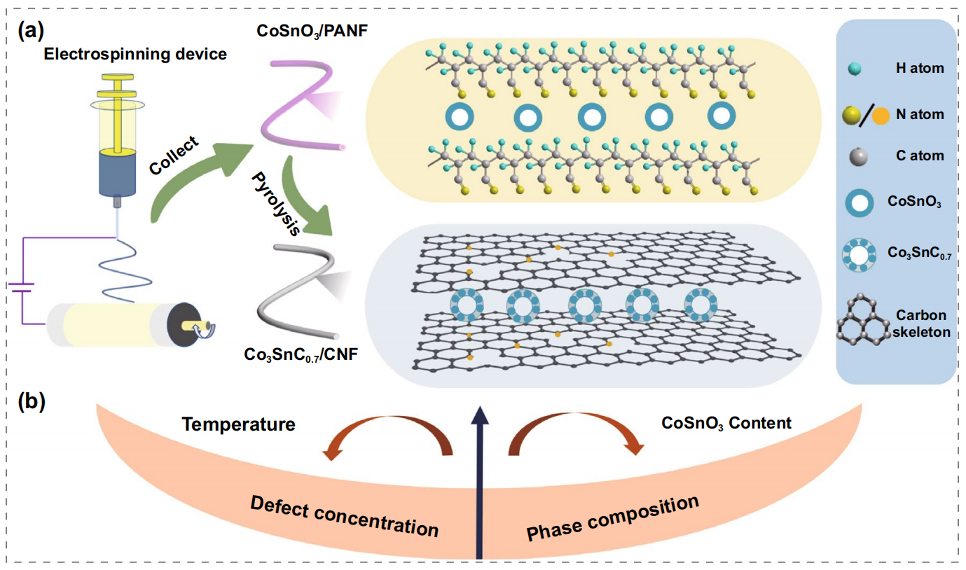 青岛大学贾梓睿&吴广磊Nano-Micro Letters：一维连续Co3SnC0.7/CNF复合材料的制备及其可调电磁微波吸收性能