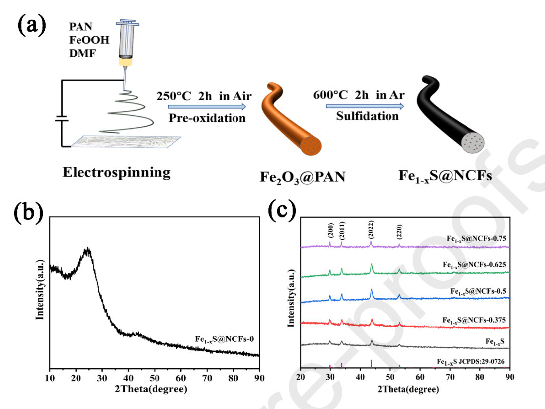 东北大学刘忻J. Electroanal. Chem.：静电纺丝结合高温硫化制备Fe1-xS@NCFs及其在钠离子电池中的应用