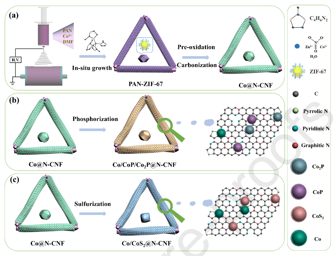 北京科技大学李从举J. Colloid Interface Sci.：Co/CoP/Co2P@N-CNF和Co/CoS2@N-CNF复合材料的制备及其在微生物燃料电池中的应用