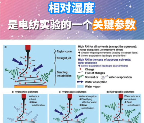 电纺知多少：相对湿度如何影响纳米纤维的形貌结构？