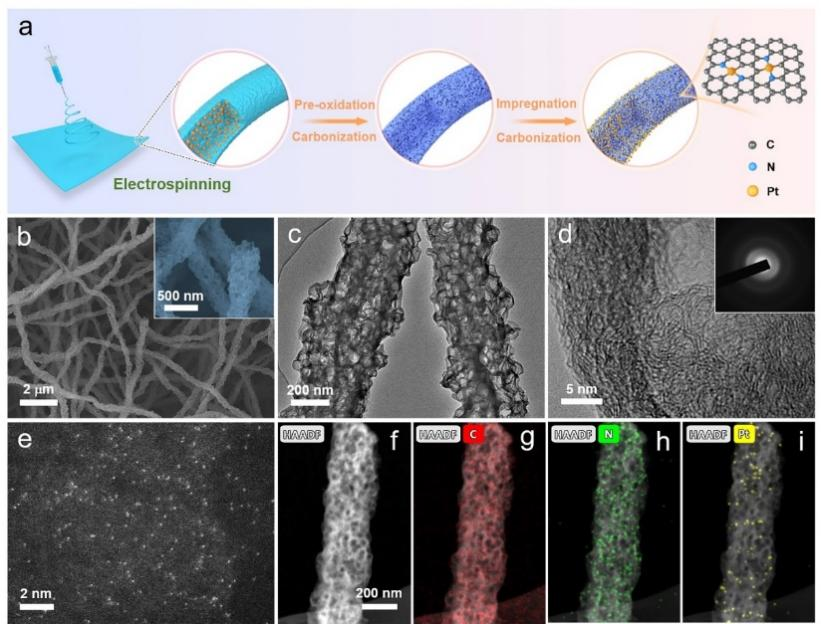 清华大学张如范副教授：静电纺丝制备氮掺杂多孔碳纳米纤维调控Pt单原子电子结构，实现高效析氢反应