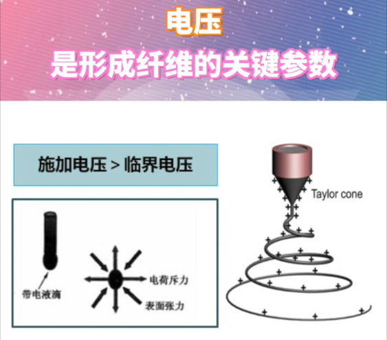 电纺知多少：电压对纤维形态有哪些影响？