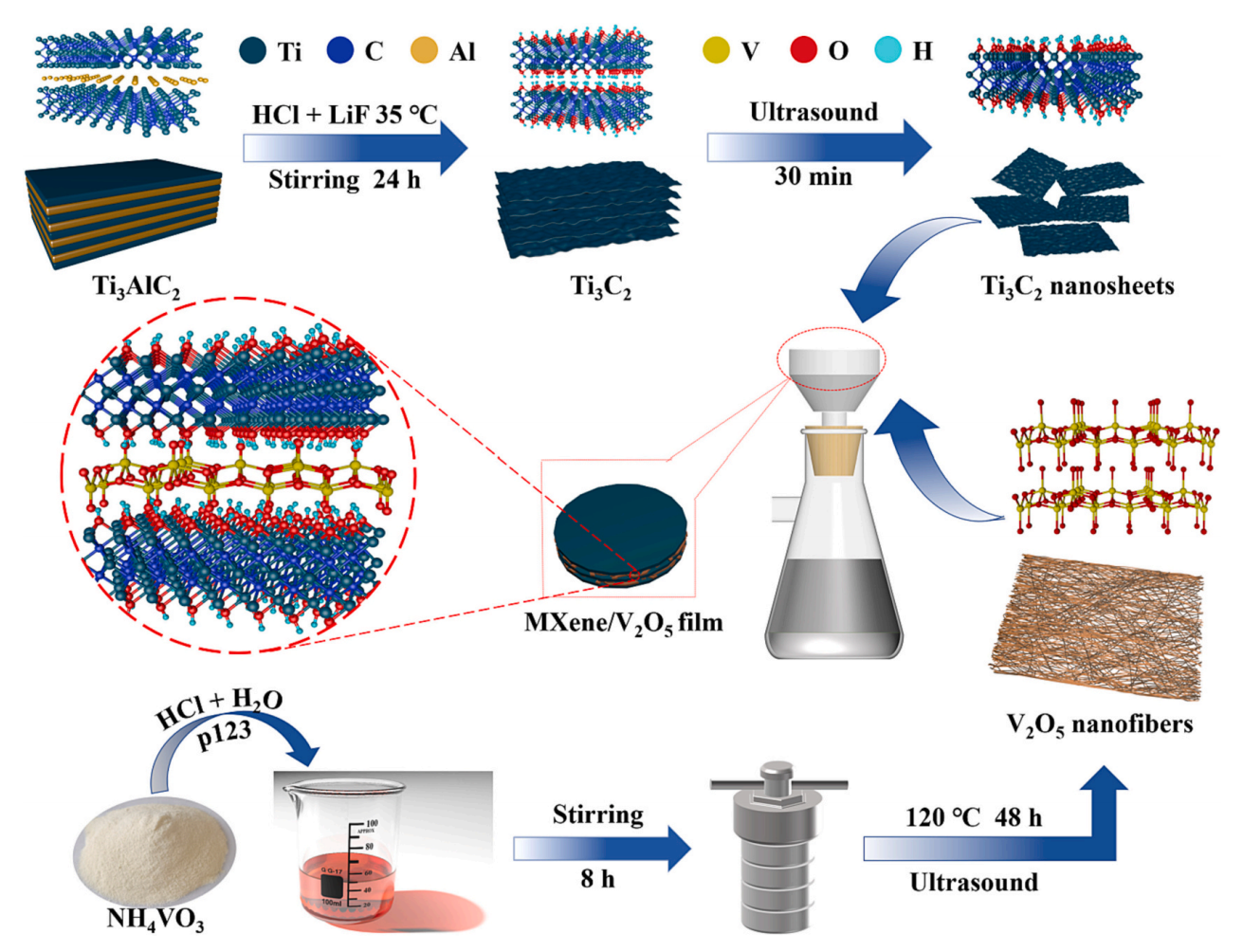 山东科技大学李廷希&马勇&北方民族大学侯春平J. Energy Storage：柔性Ti3C2Tx MXene/V2O5复合膜的制备及其在高性能全固态超级电容器中的应用