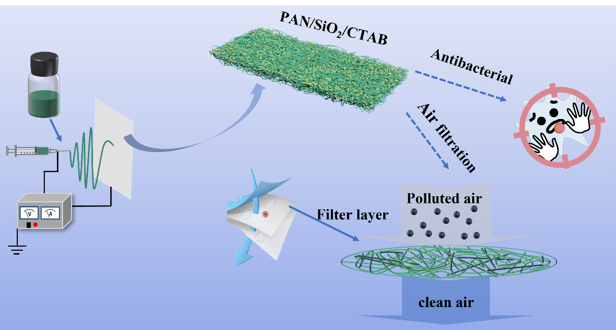 河南大学孙磊教授团队：SiO2与CTAB掺杂的PAN静电纺丝纳米纤维膜，用于高效空气过滤和灭菌