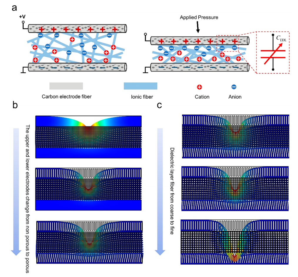 厦门大学孙虎ACS Appl. Nano Mater.：由多孔电极和电纺纳米纤维基离子膜构建电容式压力传感器