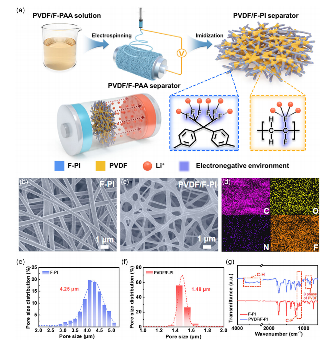 东华大学缪月娥Small Struct.：具有均匀孔径的PVDF/F-PI复合纳米纤维隔膜及其在宽温域锂金属电池中的应用