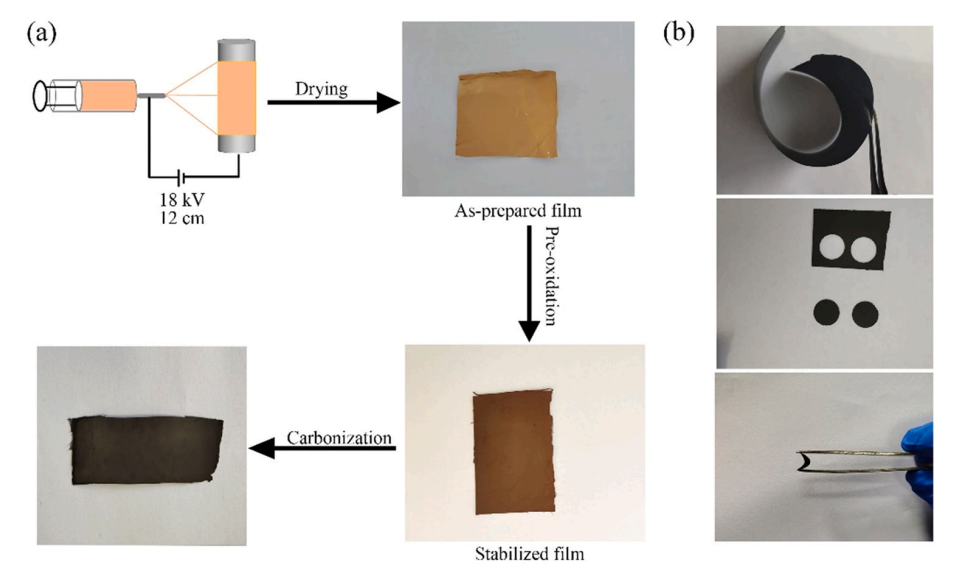 江苏科技大学向军J. Alloys Compd.：柔性CoFe2O4纳米粒子/N掺杂碳纳米纤维膜作为锂离子电池的自支撑负极