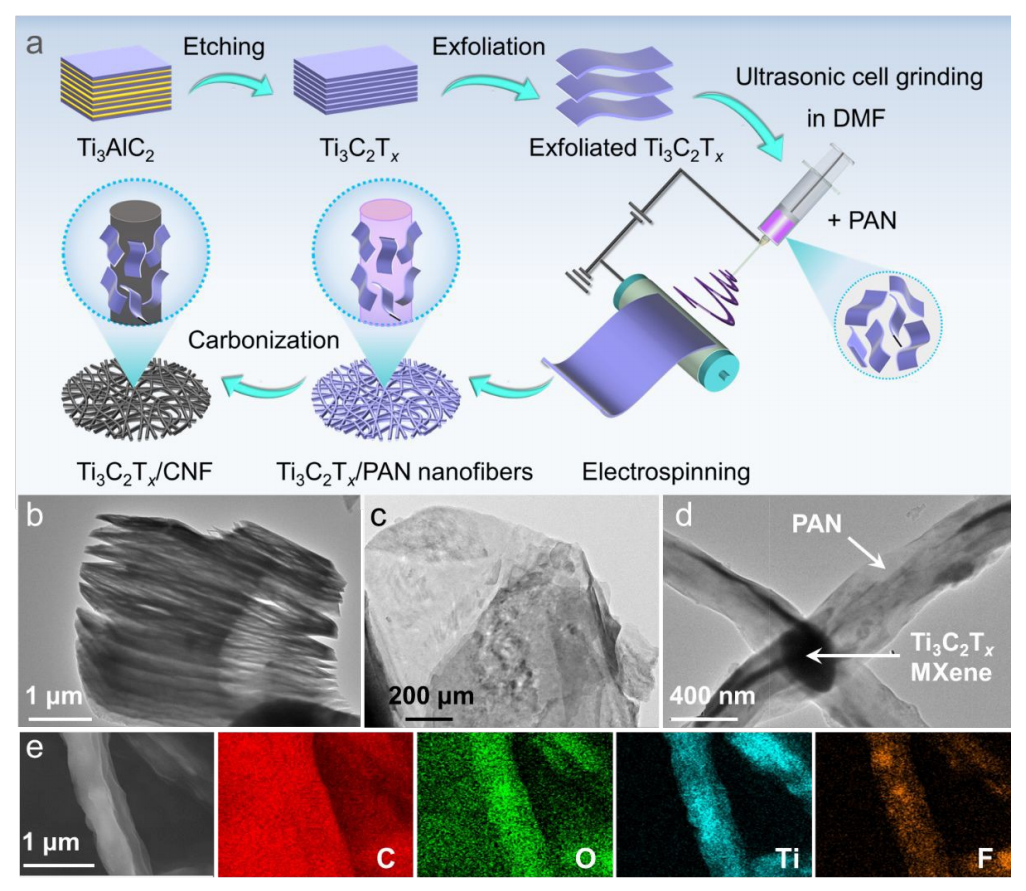 同济大学马杰Chem. Sci.：Ti3C2Tx/CNF柔性自支撑薄膜用于构建具有较高防污和抗菌活性的多功能CDI电极