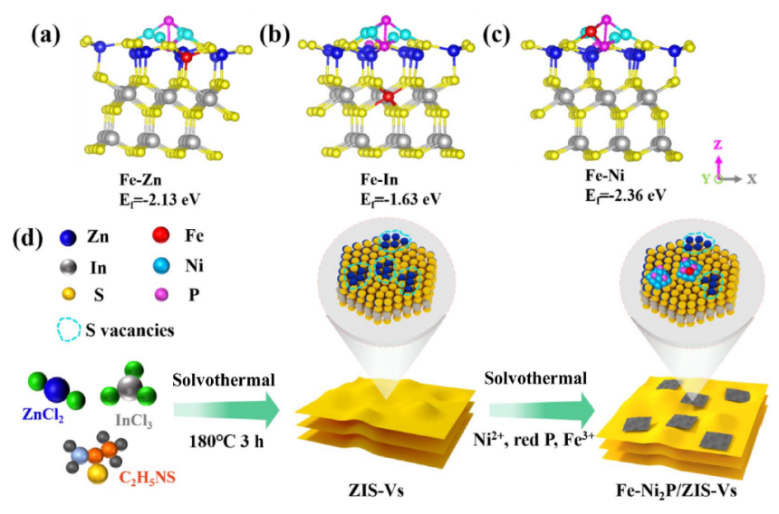 内蒙古工业大学白杰教授：S缺陷助力2D/2D Fe-Ni2P/ZnIn2S4材料 高效光催化产氢