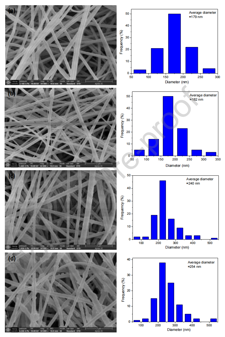 中国工程物理研究院龙兴贵J. Environ. Chem. Eng.：稳定、高通量PAN/HfP电纺纳米纤维膜可有效去除强酸溶液中的锕系元素