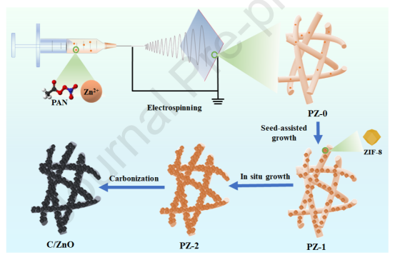 东华大学张礼颖&黄莉茜Carbon：种子辅助ZIF-8在碳纳米纤维上原位生长以增强微波吸收