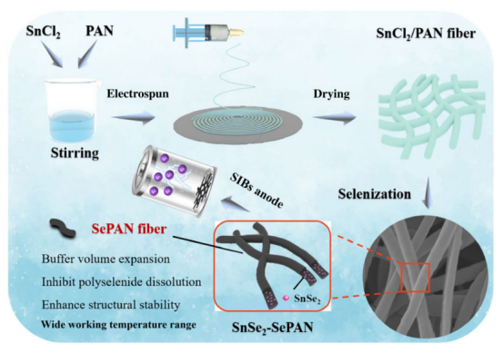 福建师范大学曾令兴&陈庆华InfoMat：基于一维SnSe2-SePAN复合纳米纤维的超稳定宽温域钠/钾离子电池
