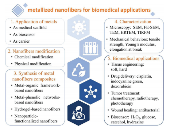 山西医科大学张瑞平&东华大学史向阳&澳门大学代云路Adv. Sci.：先进金属化纳米纤维在生物医学中的应用
