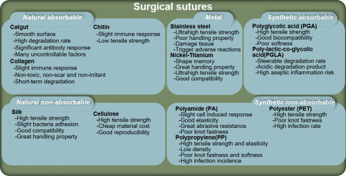 青岛大学陈韶娟教授、吴韶华副教授等：外科手术缝合线的最新研究进展、面临的挑战和未来的发展前景