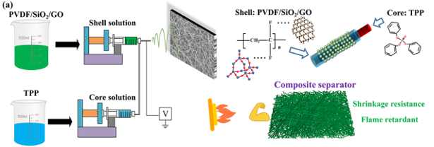 厦门大学郑高峰课题组ACS. Applied Materials & Interfaces :具有高性能和防火能力的同轴电纺太极锂离子电池隔膜