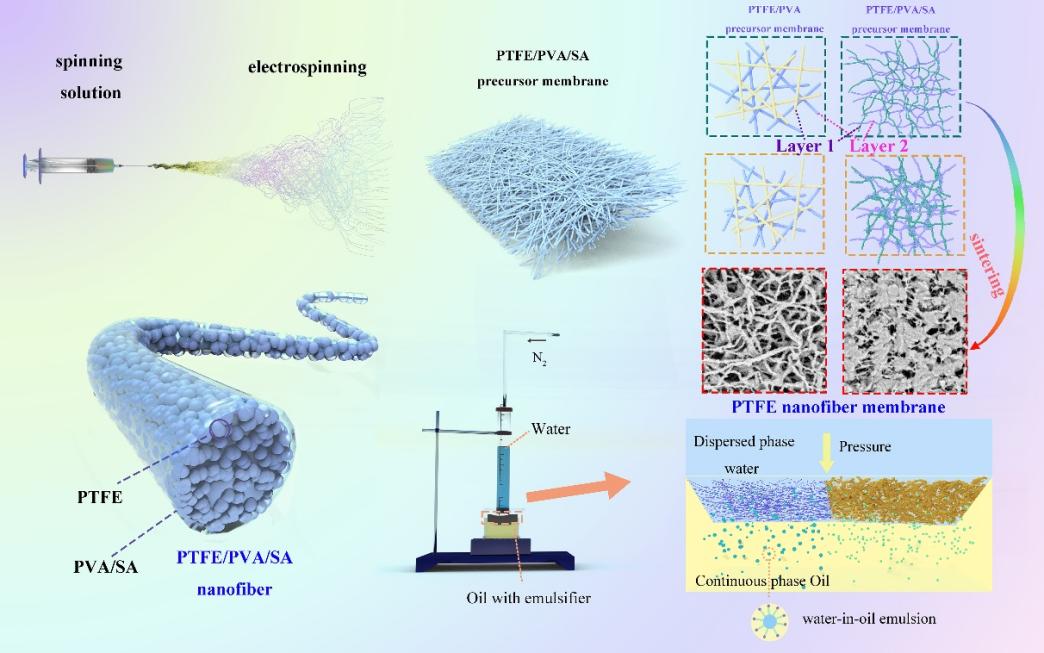 天津工业大学黄庆林教授团队：2篇关于“静电纺PTFE纳米纤维膜”的研究进展