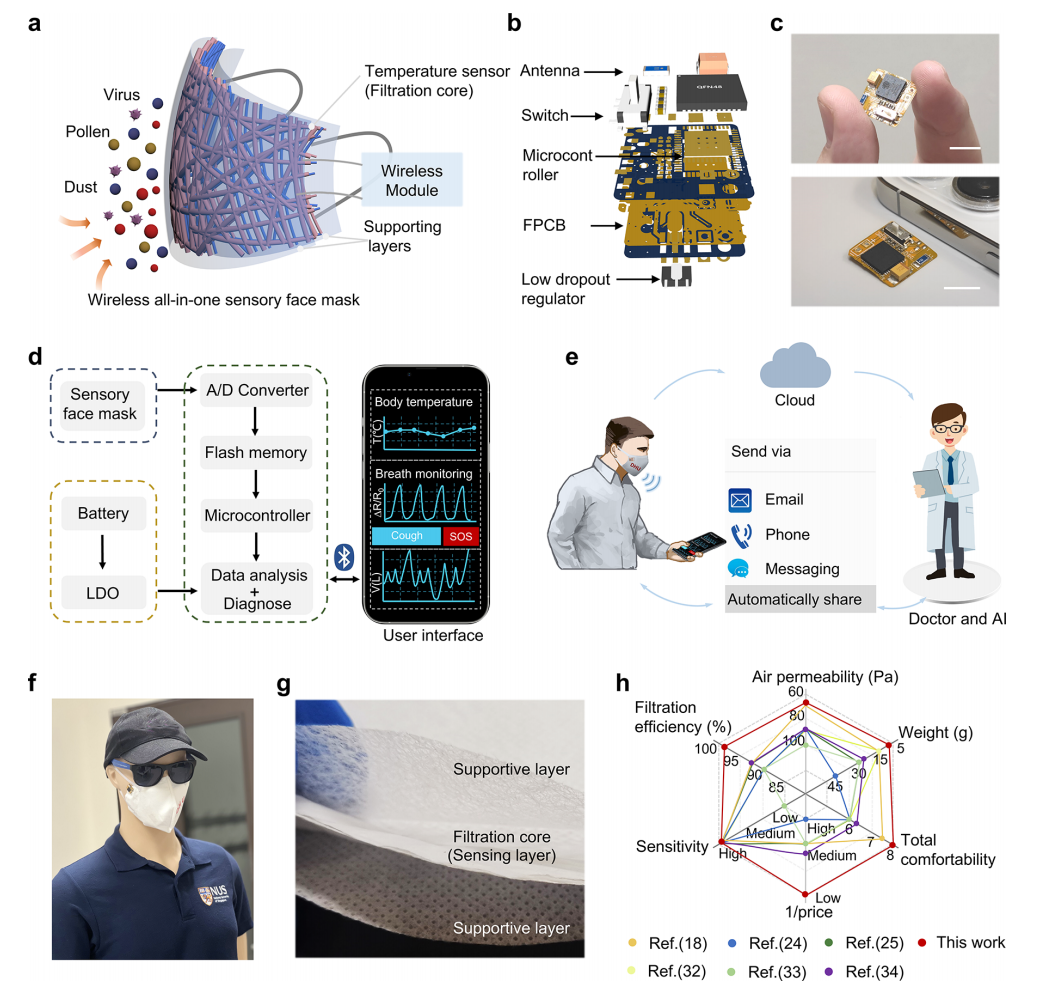 加州大学洛杉矶分校陈俊&东华大学曾泳春Nano Lett.：通过智能口罩追踪流感症状的进展