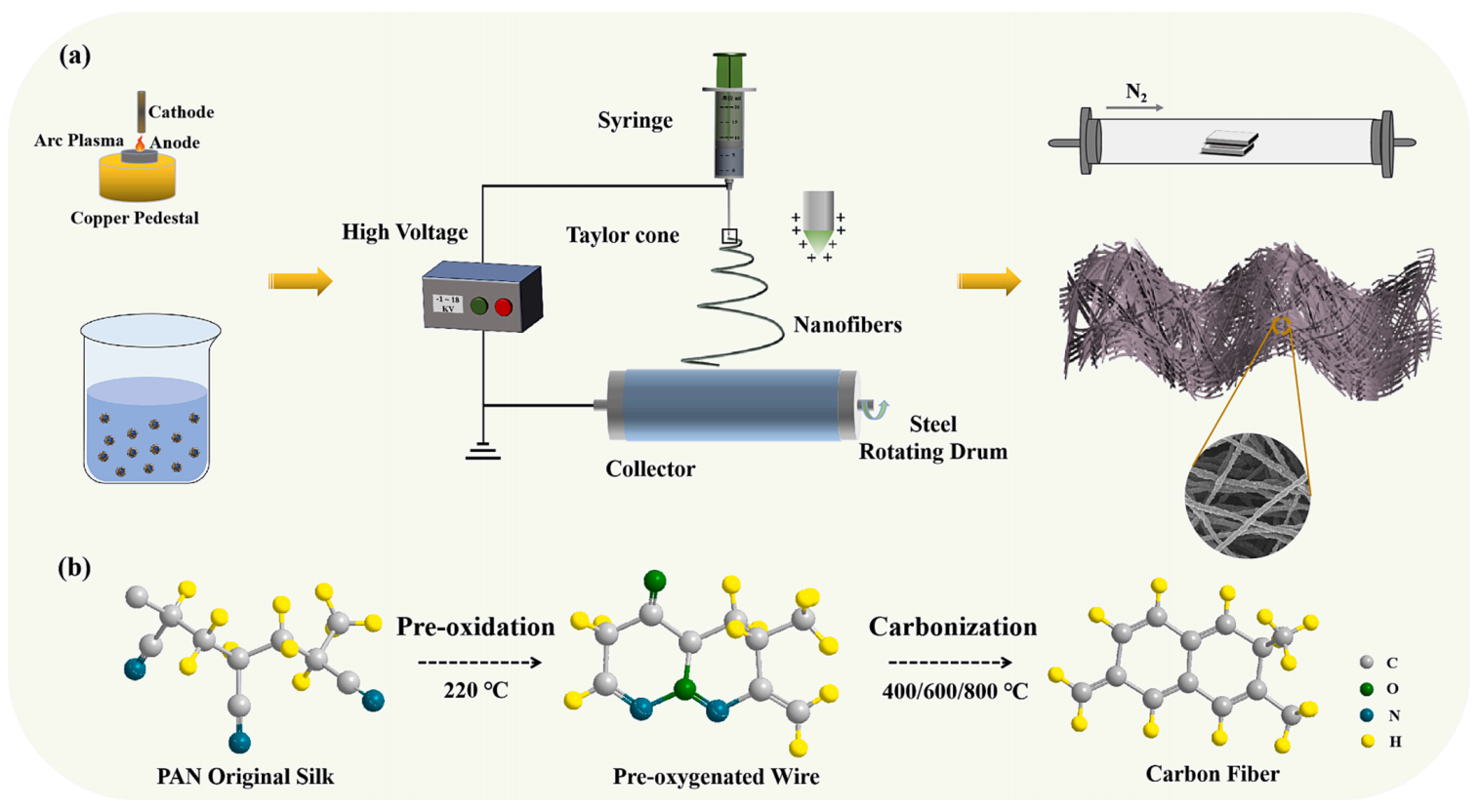 大连理工大学吴爱民Chem. Eng. J.：碳化Ni@SiC@C纳米粒子增强PAN纳米纤维用于高效宽频电磁波吸收