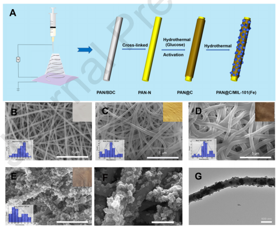 吉林大学李响Sep. Purif. Technol.：PAN@C/MIL-101（Fe）复合纳米纤维的绿色水热合成及其对四环素的高效选择性去除