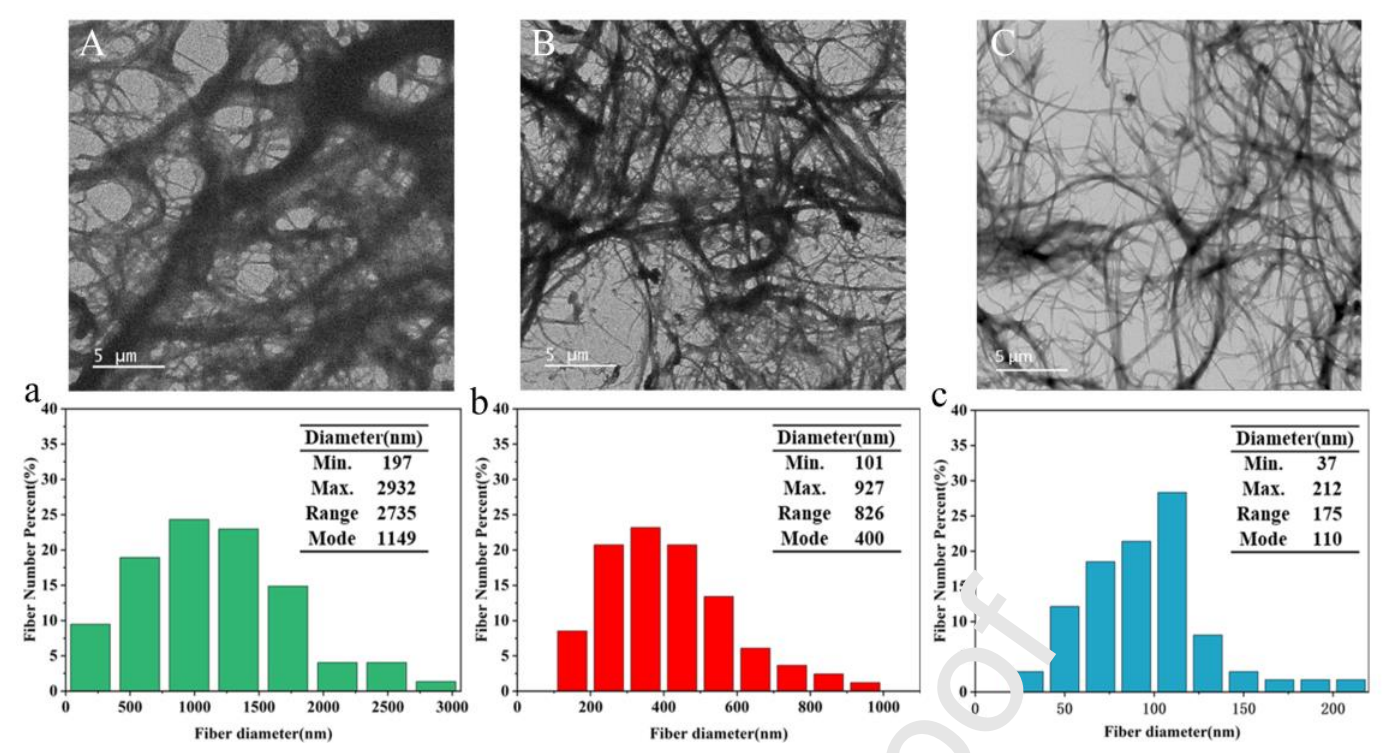华南理工大学李晓凤&赵光磊Carbohydr. Polym.：壳聚糖纳米纤维纸用作高性能可持续锂离子电池隔膜