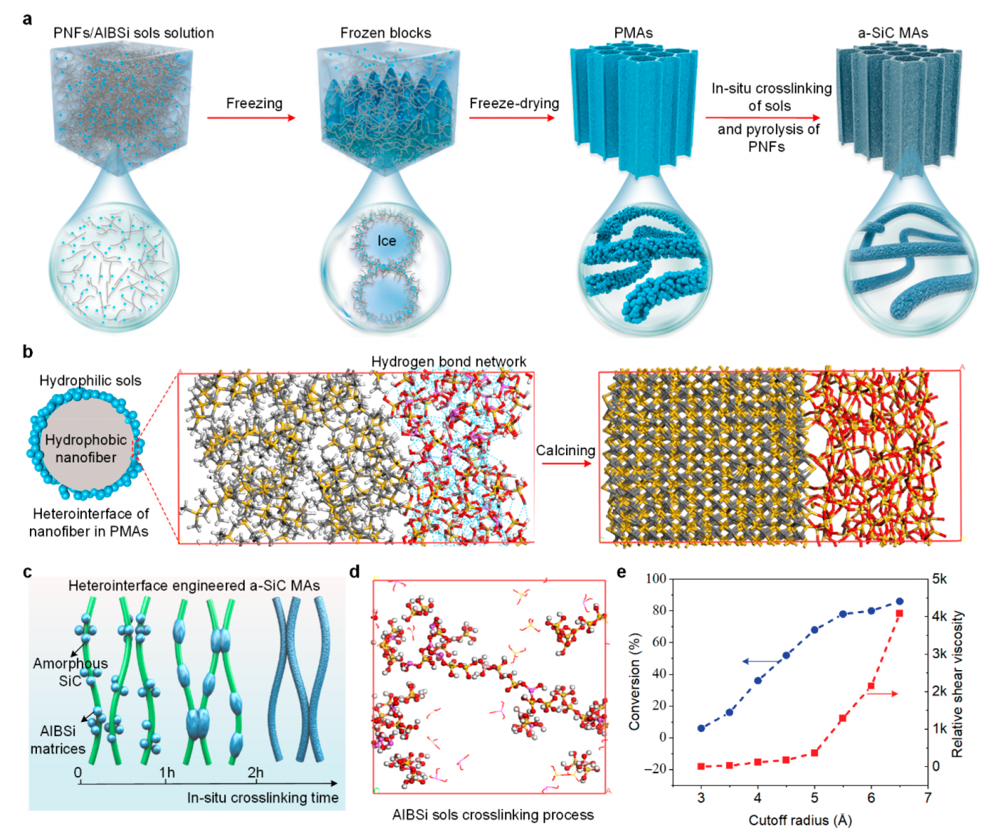 东华大学斯阳&赵存屹ACS Nano：共价异质界面工程制备超弹性非晶碳化硅超气凝胶