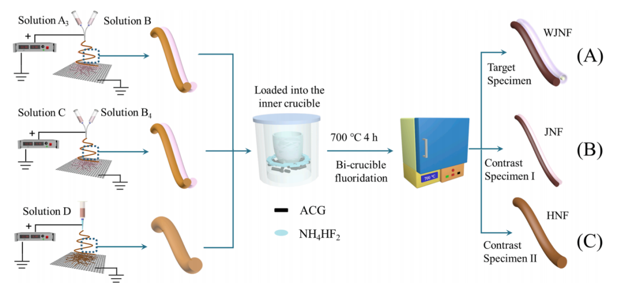 长春理工大学董相廷J. Colloid Interface Sci.：新型管中线纳米纤维//纳米纤维形状的Janus纳米纤维