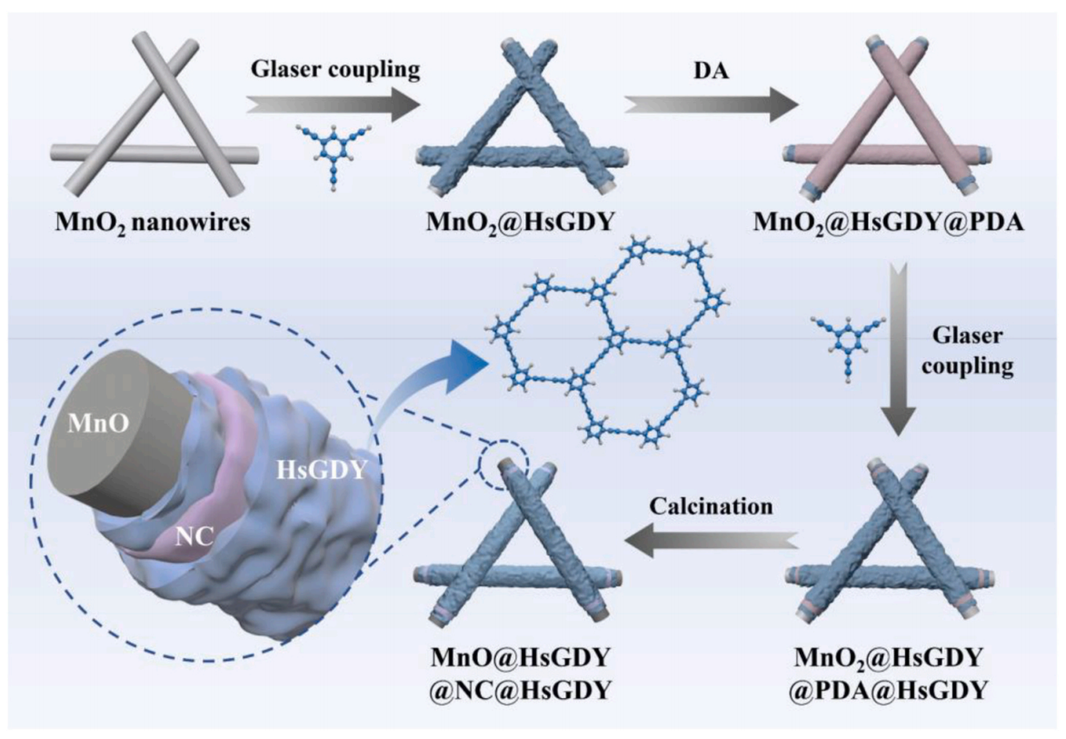 西北工业大学张宝亮Carbon：多核壳结构MnO@HsGDY@NC@HsGDY杂化纳米纤维用于高效微波吸收