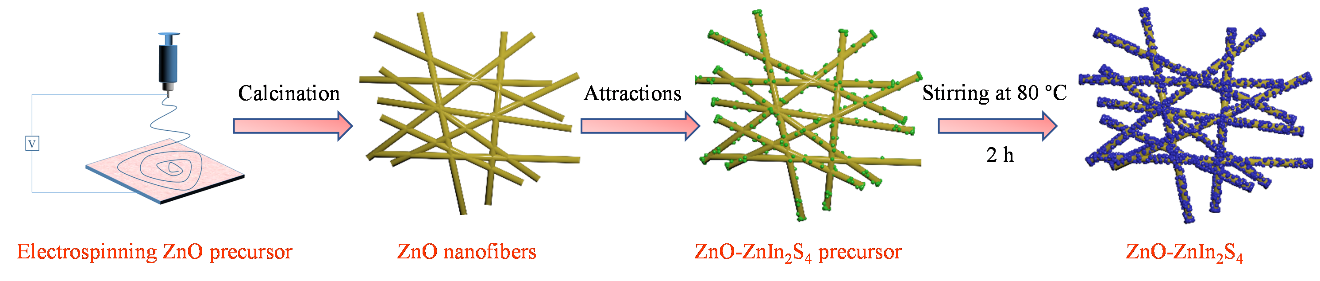 许景三教授&程蓓教授：用于改进H2O2制备的1D/0D异质结的ZnIn2S4@ZnO S型光催化剂