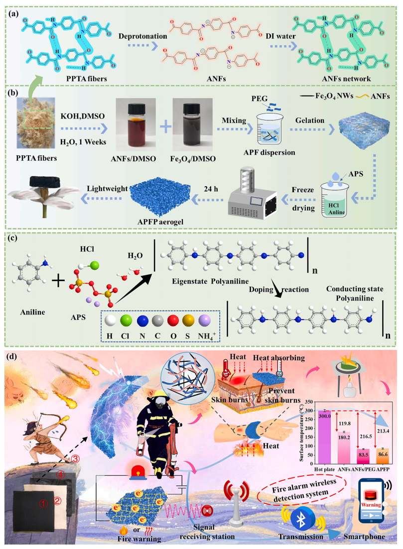 武汉纺织大学王金凤&于志财Chem. Eng. J.：具有高效隔热和可逆火灾警示性能的高防火安全热防护复合气凝胶，用于消防服