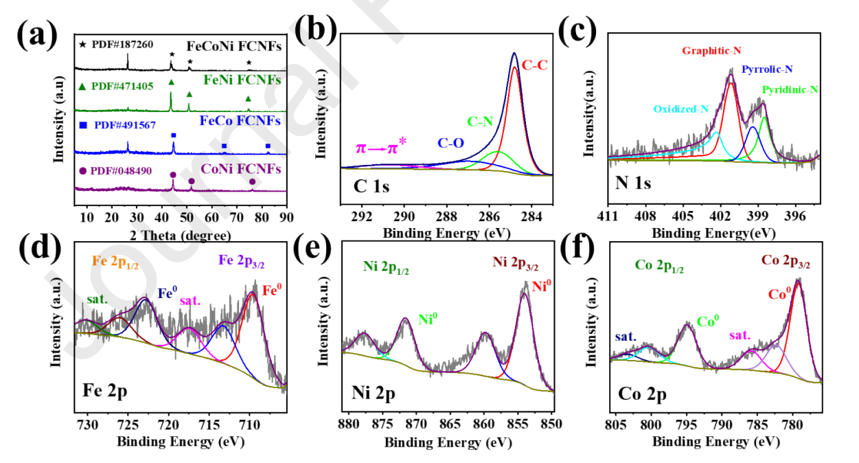 青岛科技大学董立峰&于立岩&陈英杰Chem. Eng. J.：自支撑FeCoNi和N掺杂碳纤维/纳米管作为固态柔性锌空气电池的双功能氧催化剂