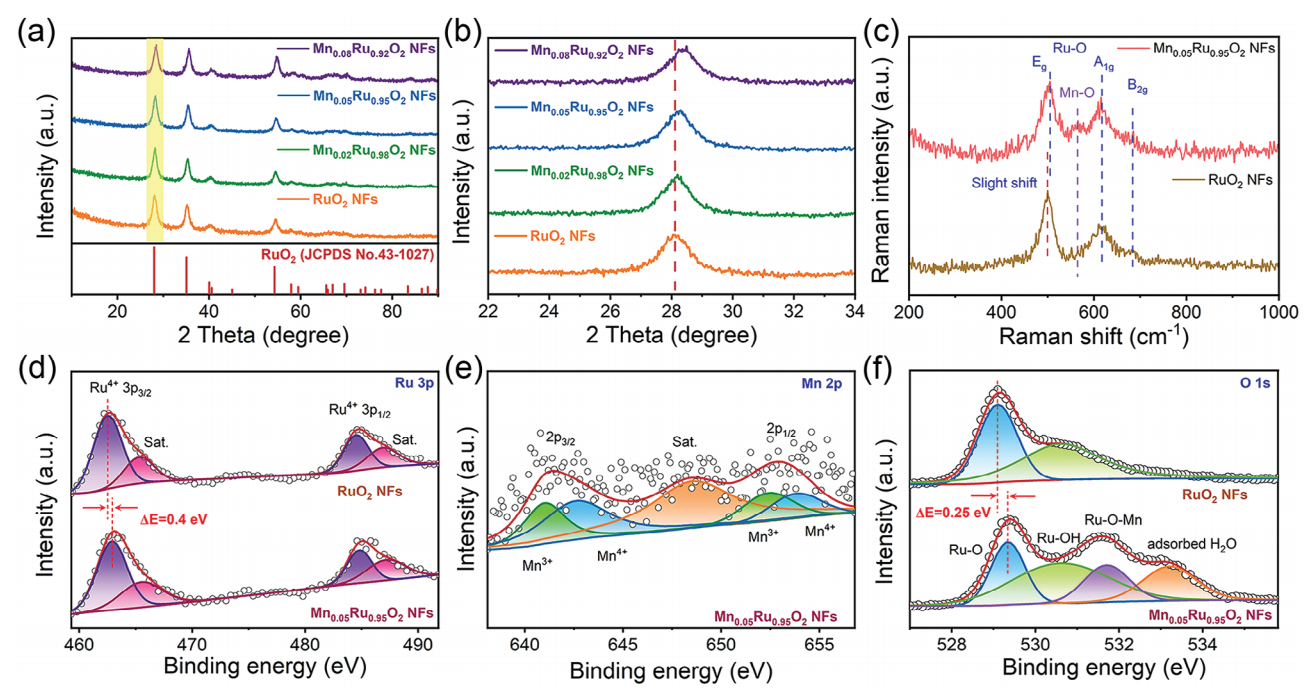 吉林大学卢晓峰&福建师范大学陈巍Small：合理构建Mn掺杂RuO2纳米纤维，实现高活性、稳定的双功能水分解电催化剂