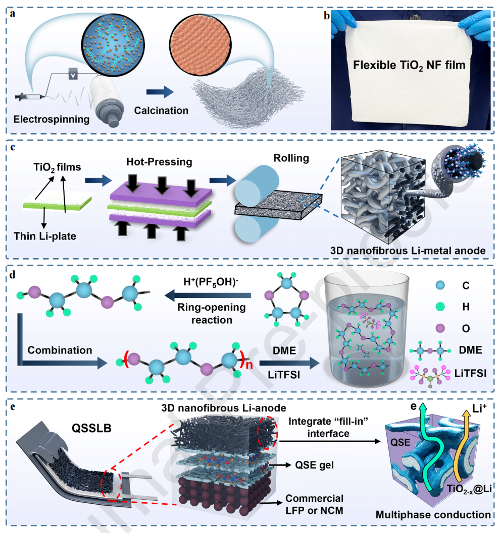 五邑大学闫建华Chem. Eng. J.：3D纳米纤维TiO2-x@Li负极和原位聚合凝胶电解质构建长期循环准固态锂电池