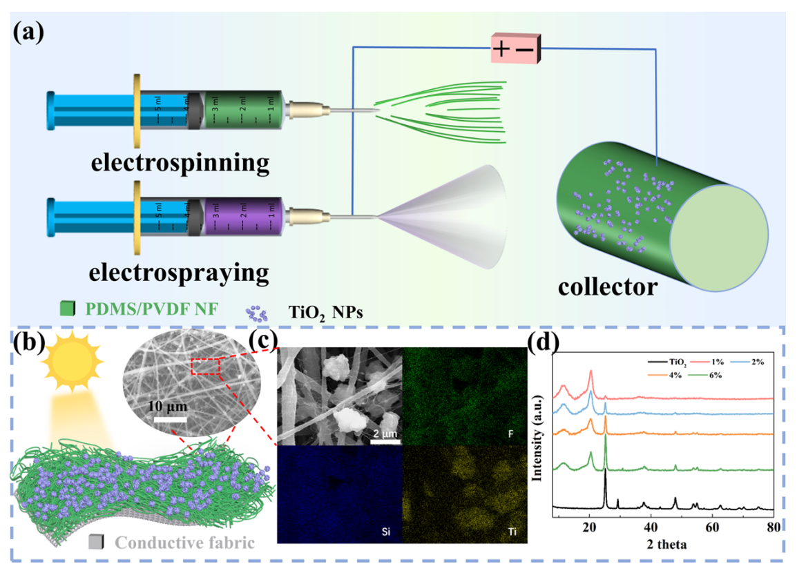 哈尔滨工业大学汪桂根ACS Sustain. Chem. Eng.：防水、透气、防紫外线的纳米纤维摩擦电纳米发电机用于自供电传感器