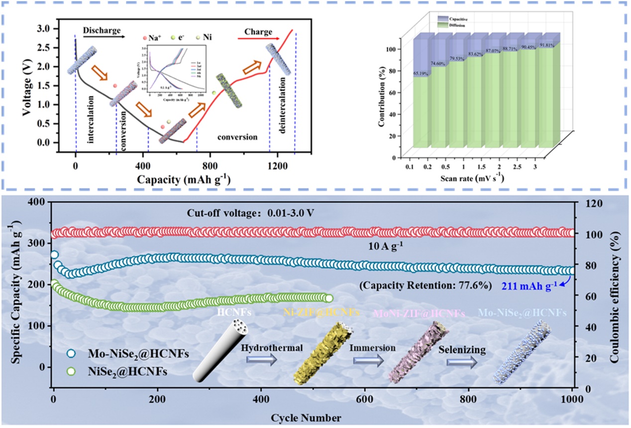 常熟理工学院耿洪波&江苏科技大学杨骏：金属掺杂和界面密度工程诱导的二硒化镍助力快速的高能钠储存